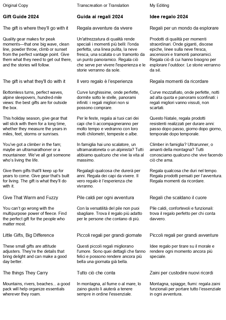 Transcreation Editing of Headlines and Body Copy – Gift Guide Campaign